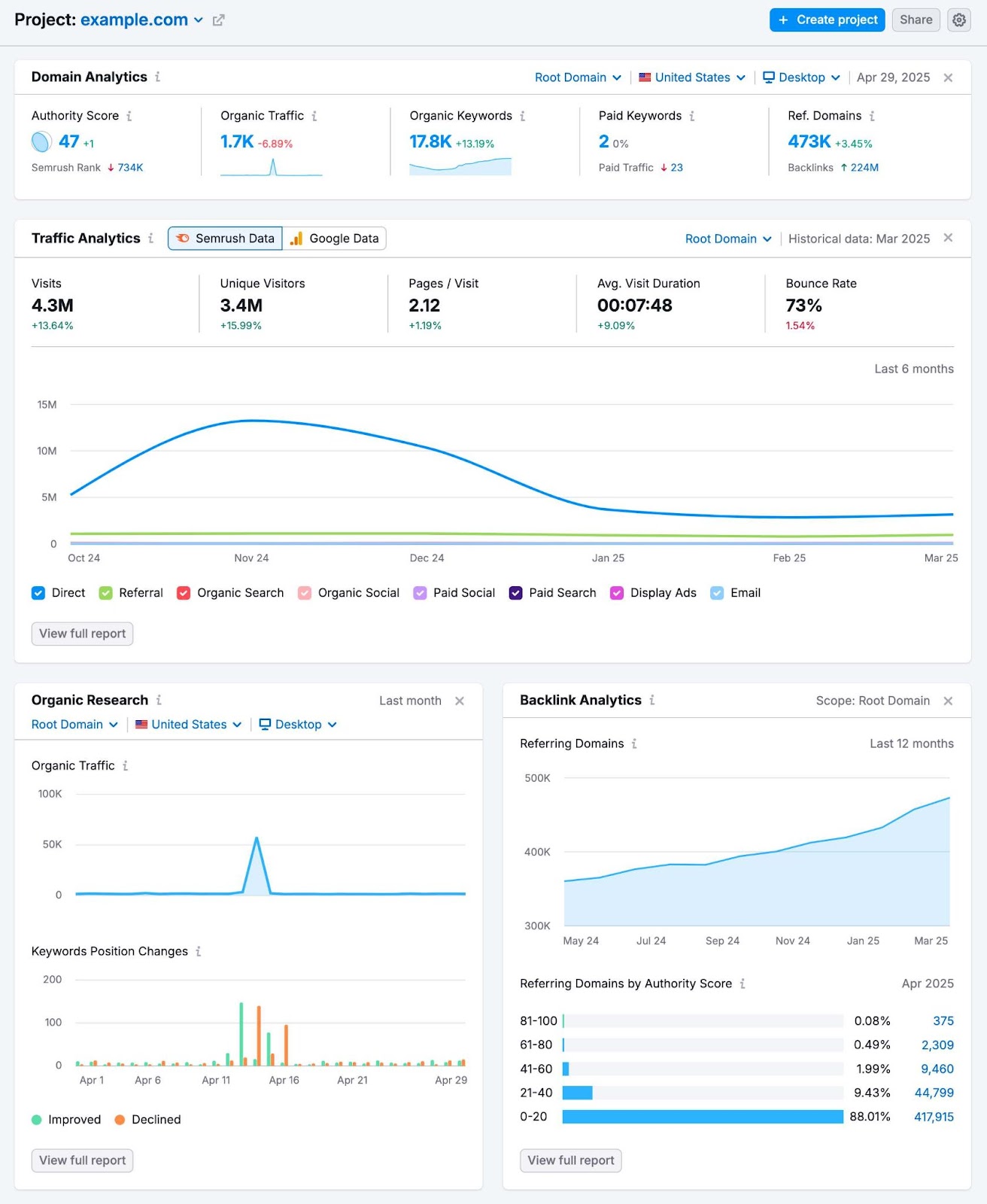 Project dashboard on Semrush with different widgets like domain analytics, traffic analytics, organic rankings, Backlinks, etc.